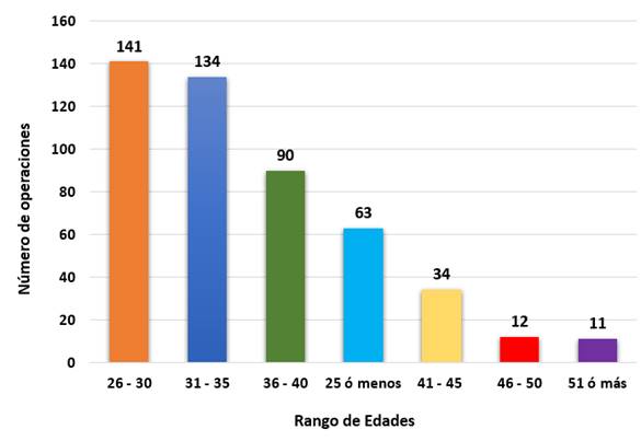 Gráfico de barras con el número de casos formalizados por rangos de edad de los jefes de familia en el año 2022.